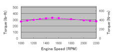 Кривая производительности американского двигателя Cummins Engine B3.9