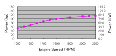 Кривая производительности американского двигателя Cummins Engine B3.9